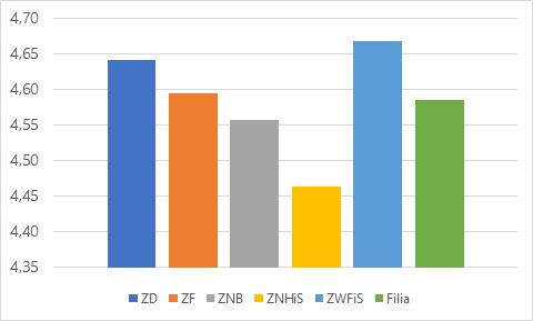 wyniki ankiet studenckich
