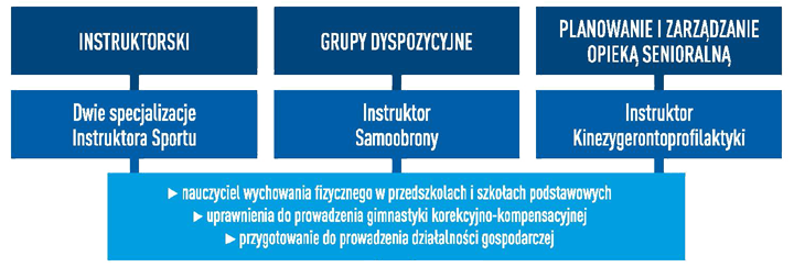 realizowane specjalnosci wf I