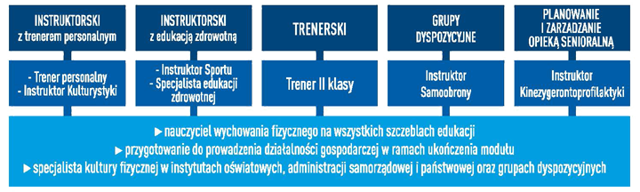 realizowane specjalnosci wf II